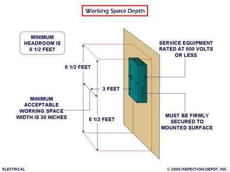 electrical code breaker box clearance|electrical breaker box installation.